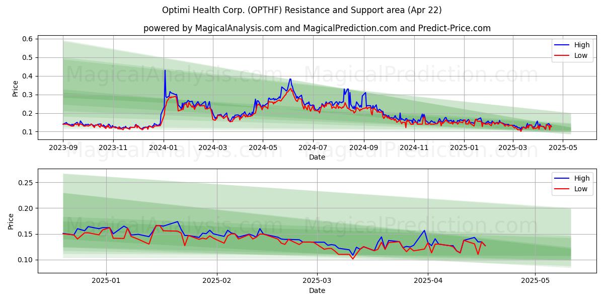  Optimi Health Corp. (OPTHF) Support and Resistance area (22 Apr) 