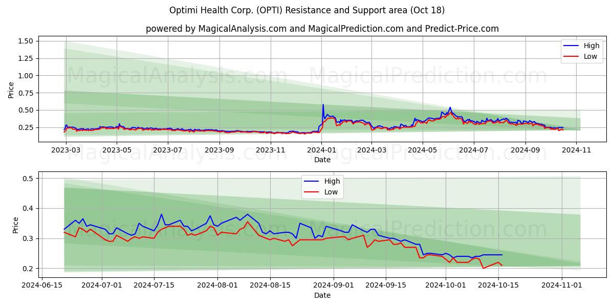  Optimi Health Corp. (OPTI) Support and Resistance area (18 Oct) 