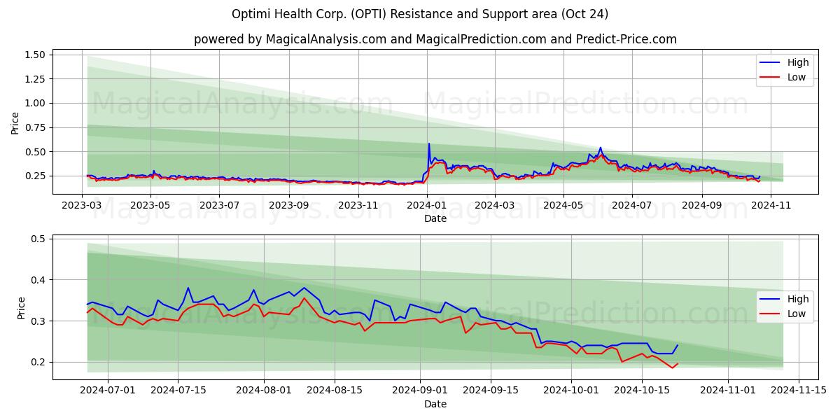  Optimi Health Corp. (OPTI) Support and Resistance area (24 Oct) 