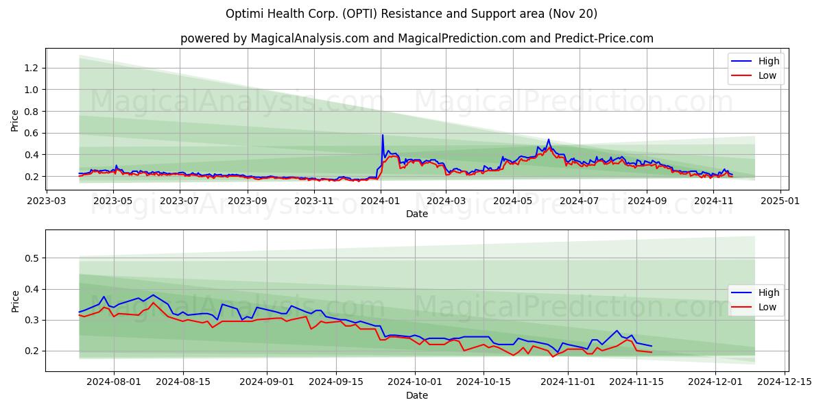  Optimi Health Corp. (OPTI) Support and Resistance area (20 Nov) 