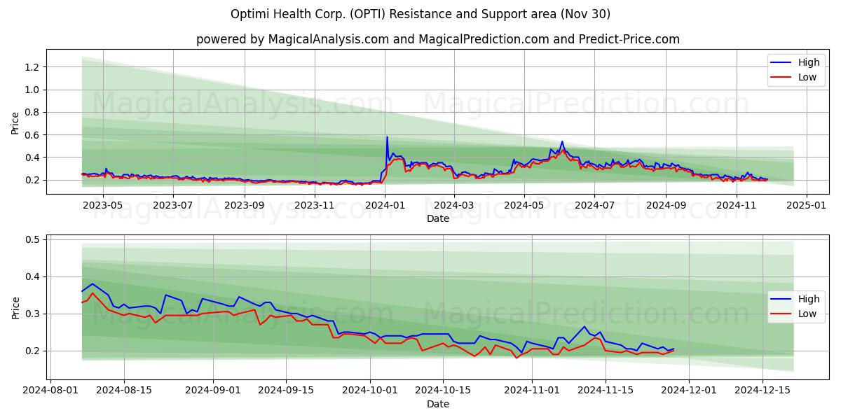  Optimi Health Corp. (OPTI) Support and Resistance area (30 Nov) 