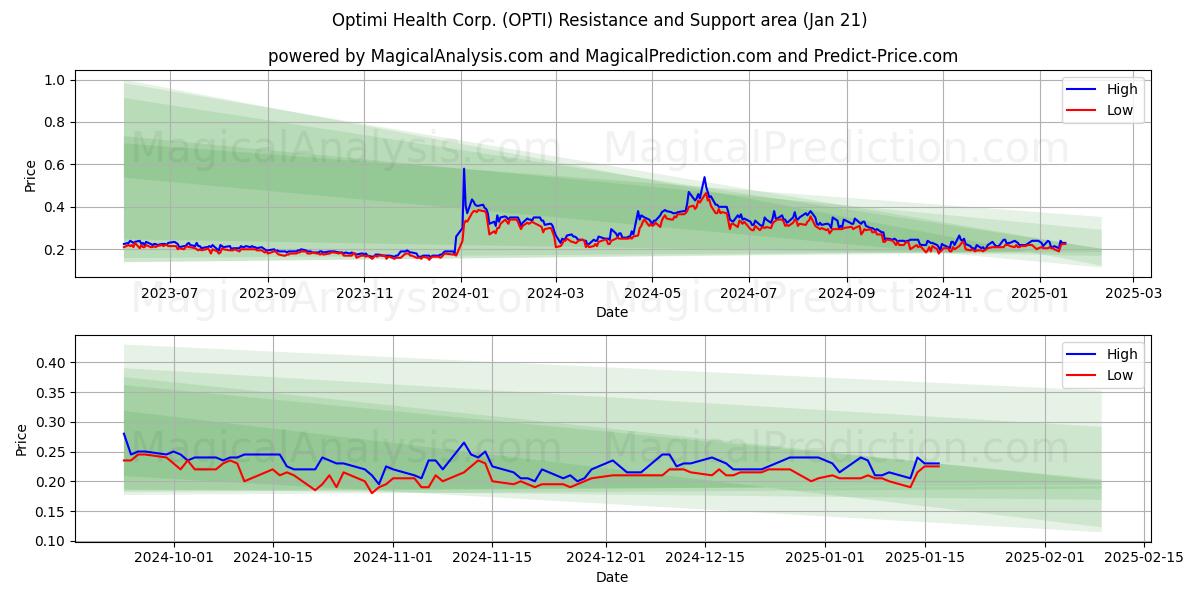  Optimi Health Corp. (OPTI) Support and Resistance area (21 Jan) 