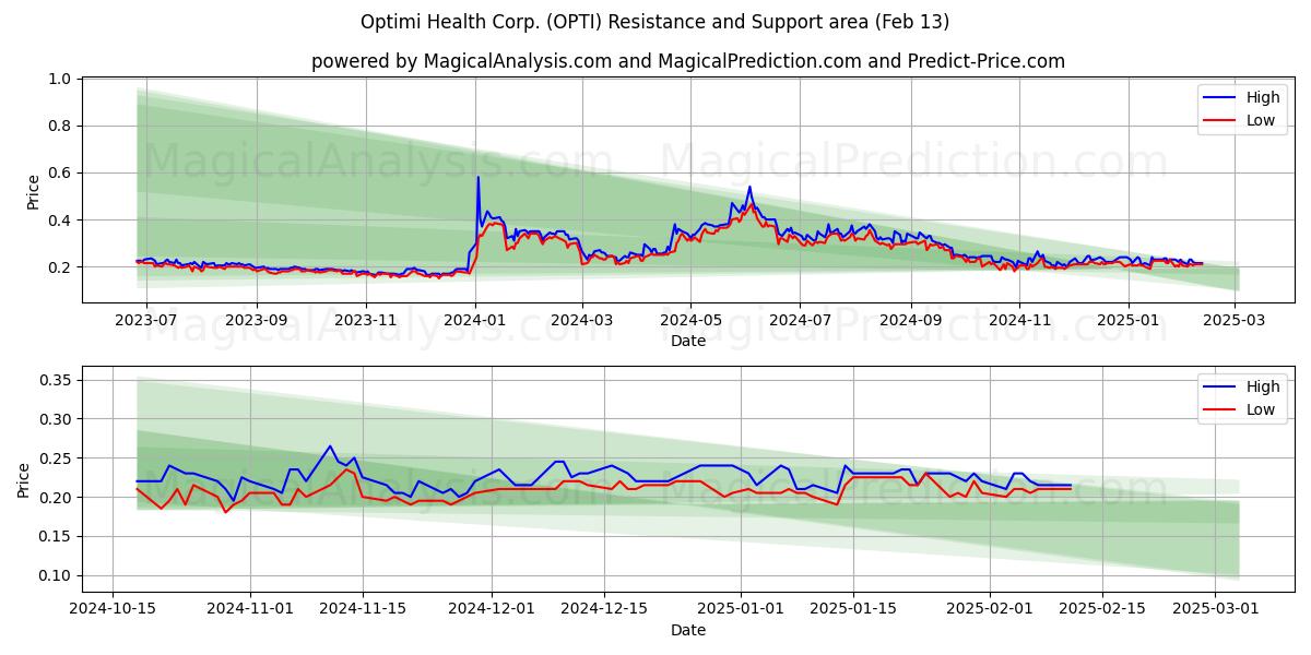  Optimi Health Corp. (OPTI) Support and Resistance area (29 Jan) 