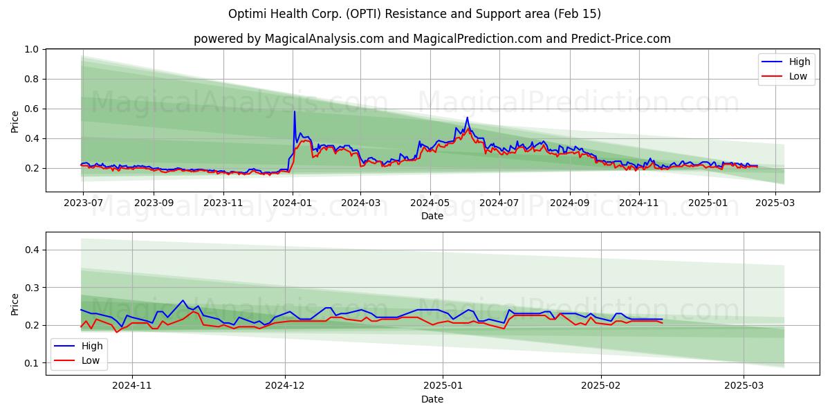  Optimi Health Corp. (OPTI) Support and Resistance area (31 Jan) 