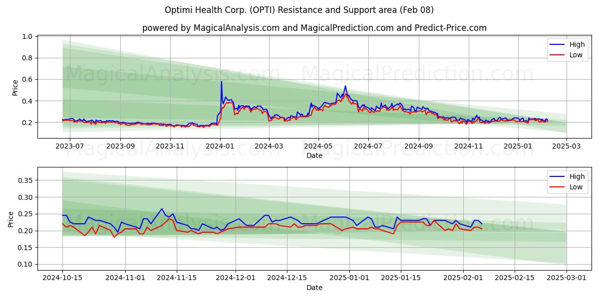  Optimi Health Corp. (OPTI) Support and Resistance area (08 Feb) 