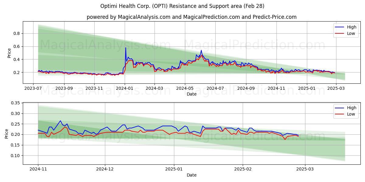  Optimi Health Corp. (OPTI) Support and Resistance area (28 Feb) 