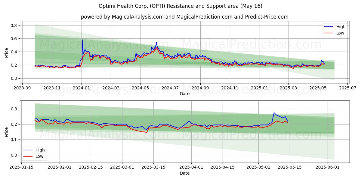  Optimi Health Corp. (OPTI) Support and Resistance area (16 May) 