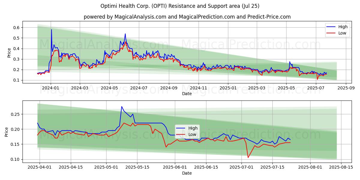  Optimi Health Corp. (OPTI) Support and Resistance area (24 Jul) 