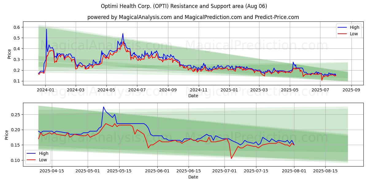  Optimi Health Corp. (OPTI) Support and Resistance area (01 Aug) 
