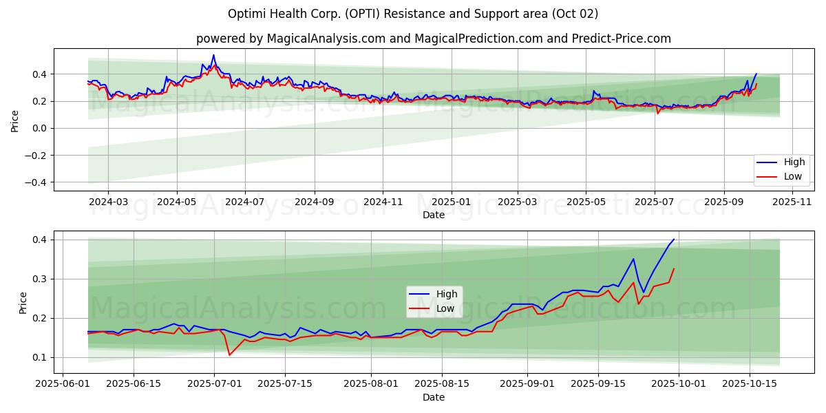  Optimi Health Corp. (OPTI) Support and Resistance area (30 Sep) 