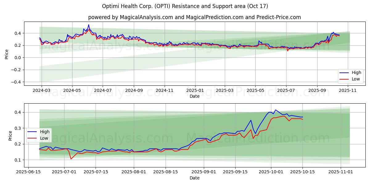 Optimi Health Corp. (OPTI) Support and Resistance area (16 Oct) Optimi Health Corp. (OPTI) Support and Resistance area (16 Oct)
