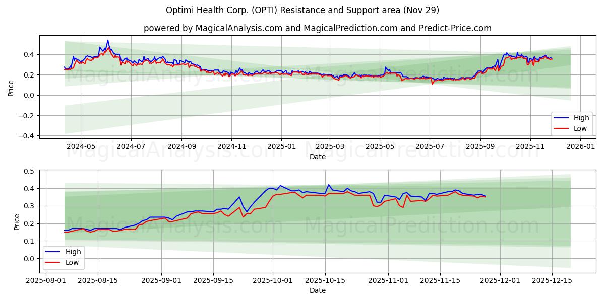  Optimi Health Corp. (OPTI) Support and Resistance area (28 Nov) 