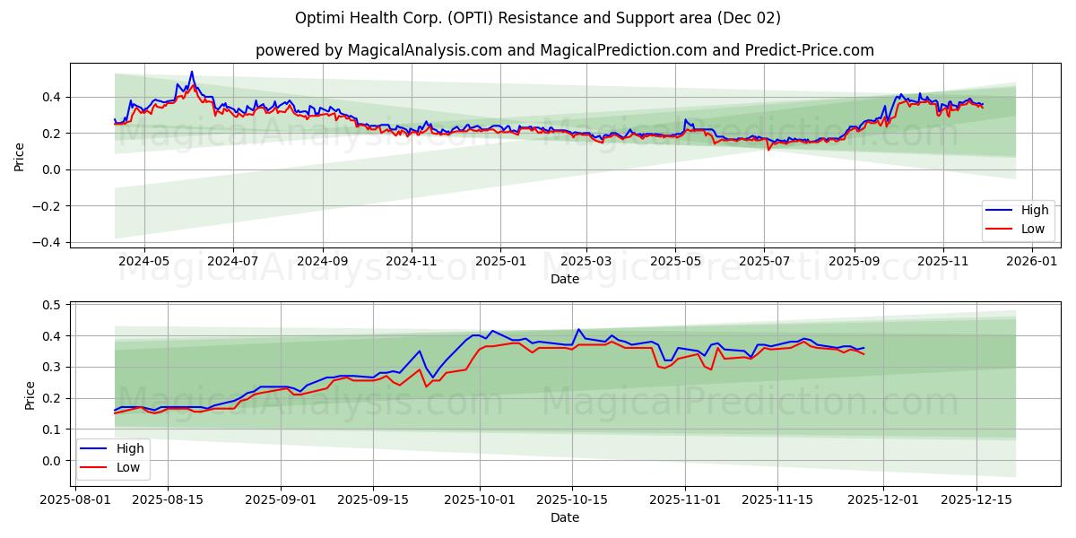  Optimi Health Corp. (OPTI) Support and Resistance area (01 Dec) 