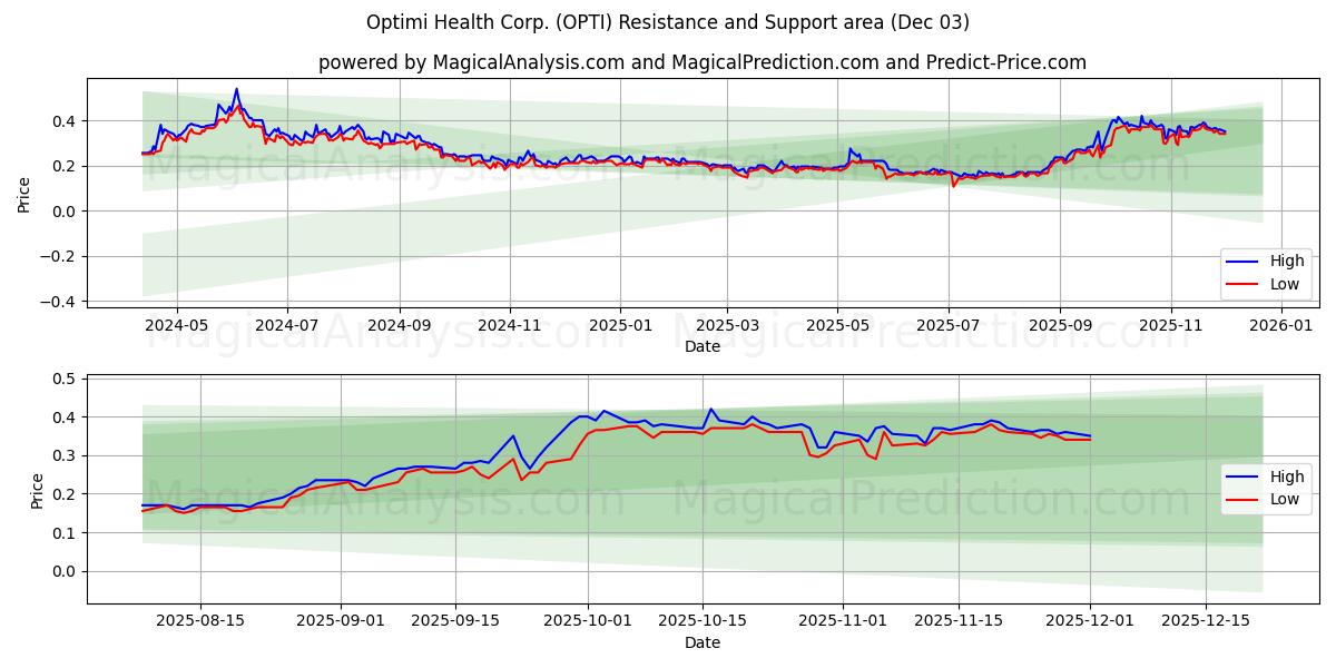 Optimi Health Corp. (OPTI) Support and Resistance area (02 Dec) 