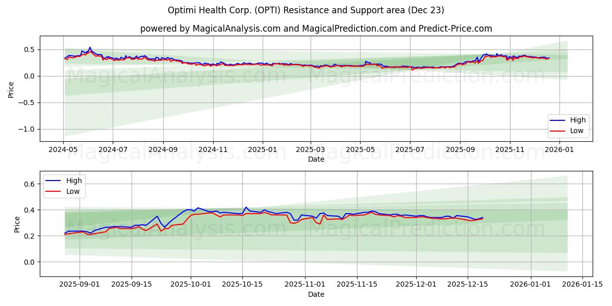  Optimi Health Corp. (OPTI) Support and Resistance area (22 Dec) 
