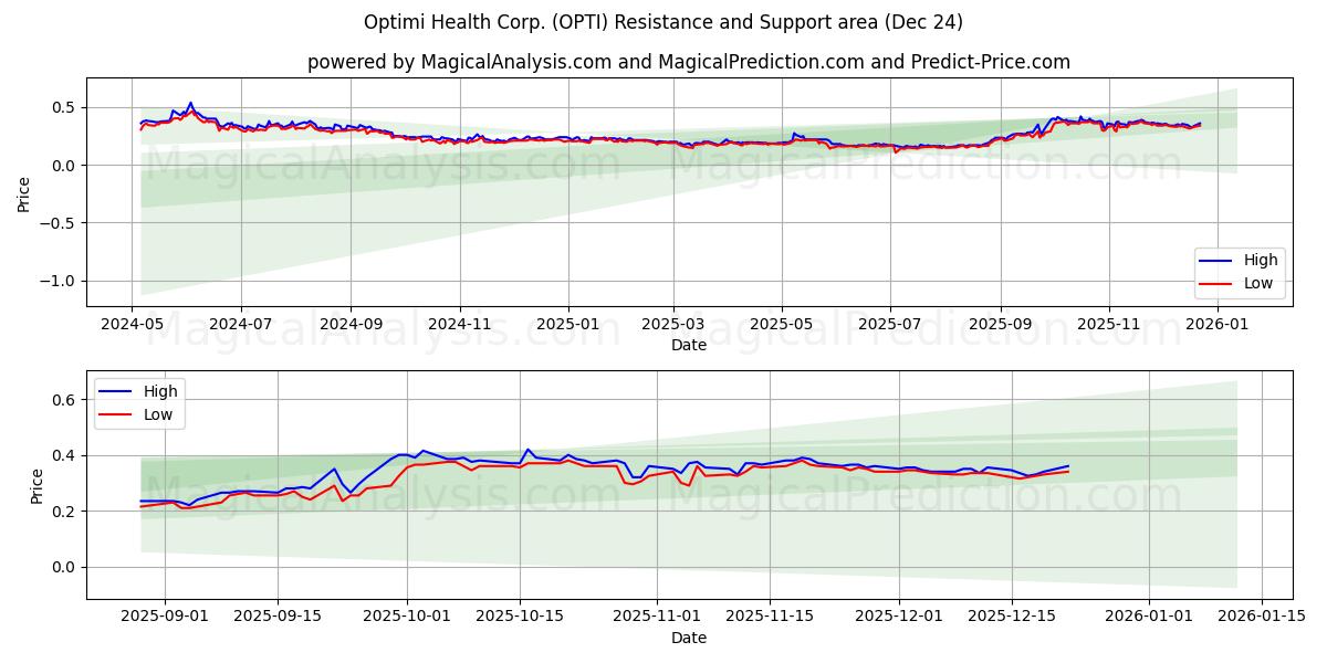  Optimi Health Corp. (OPTI) Support and Resistance area (23 Dec) 