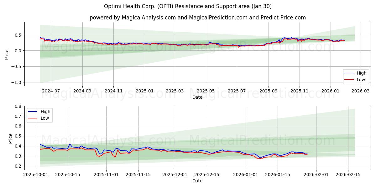 Optimi Health Corp. (OPTI) Support and Resistance area (29 Jan) 