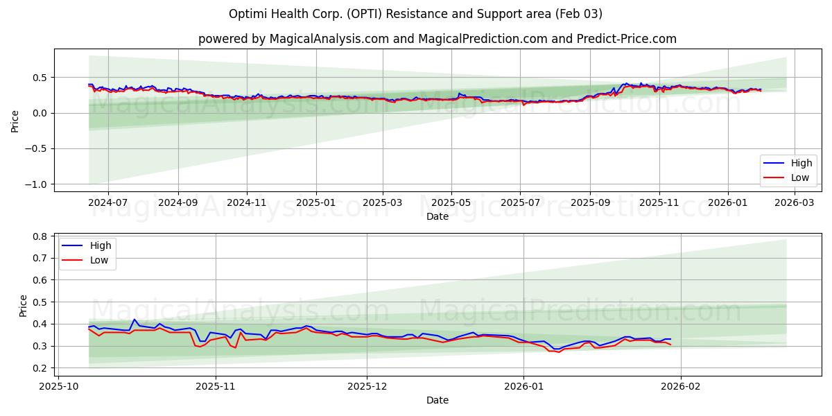  Optimi Health Corp. (OPTI) Support and Resistance area (02 Feb) 