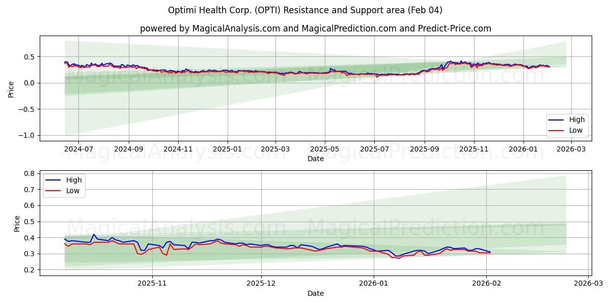  Optimi Health Corp. (OPTI) Support and Resistance area (03 Feb) 