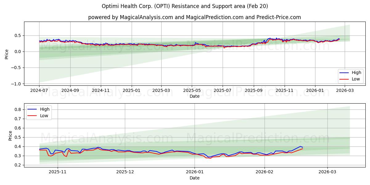 Optimi Health Corp. (OPTI) Support and Resistance area (19 Feb) 