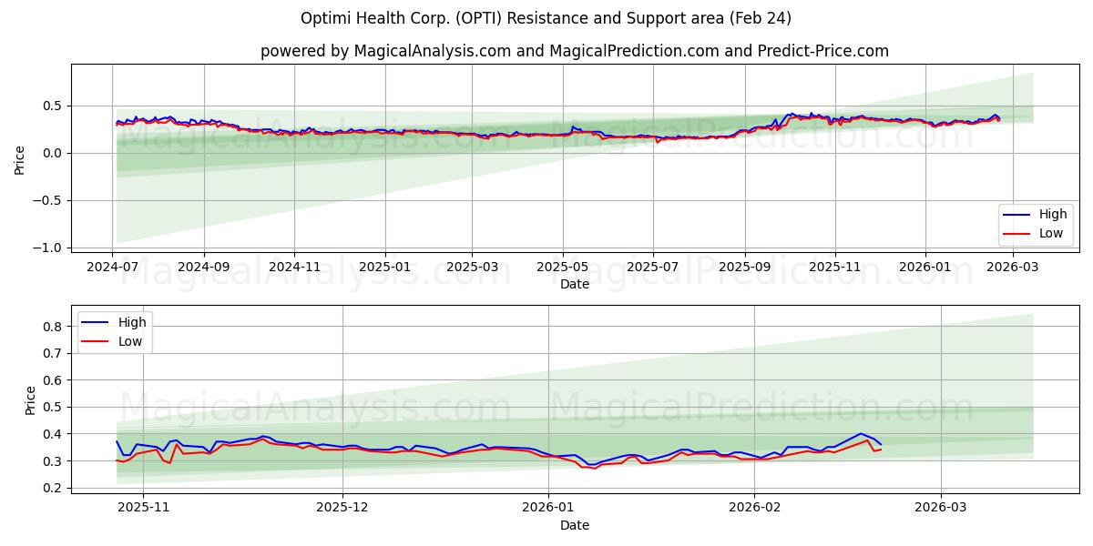 Optimi Health Corp. (OPTI) Support and Resistance area (23 Feb) 