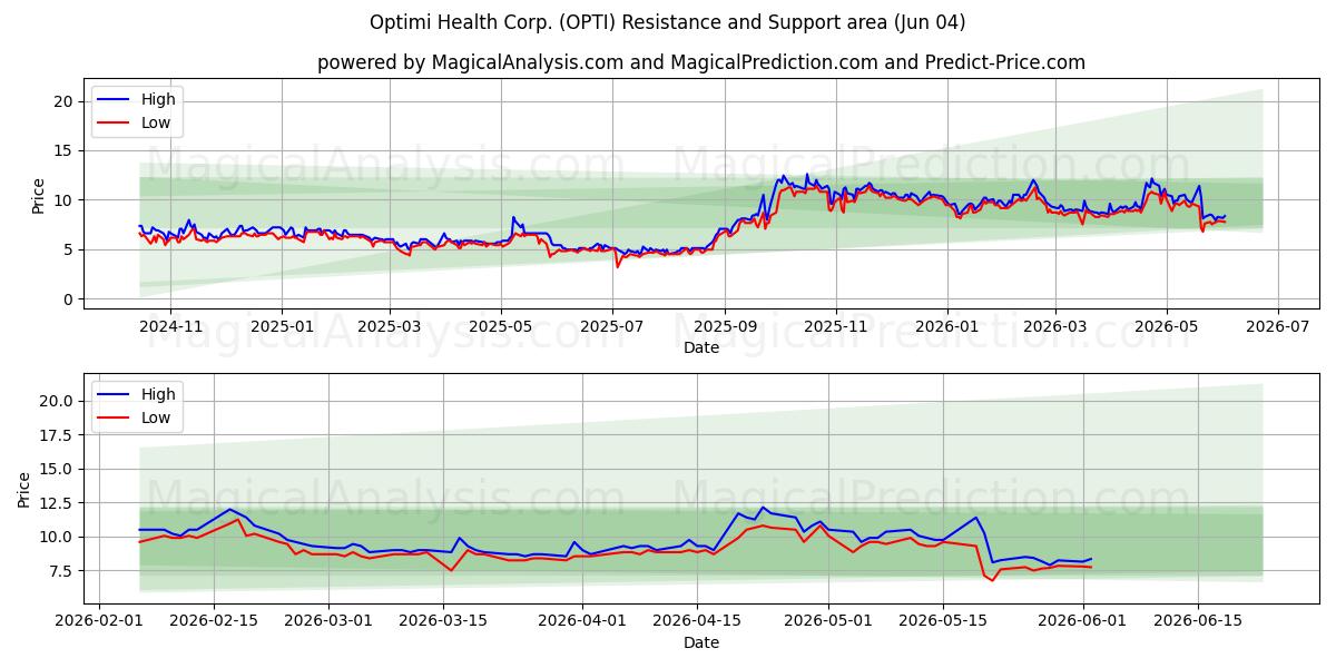  Optimi Health Corp. (OPTI) Support and Resistance area (02 Jun) 