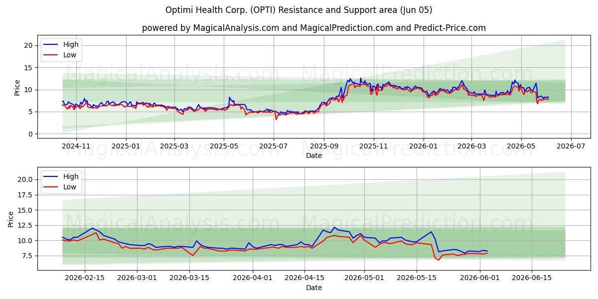  Optimi Health Corp. (OPTI) Support and Resistance area (03 Jun) 