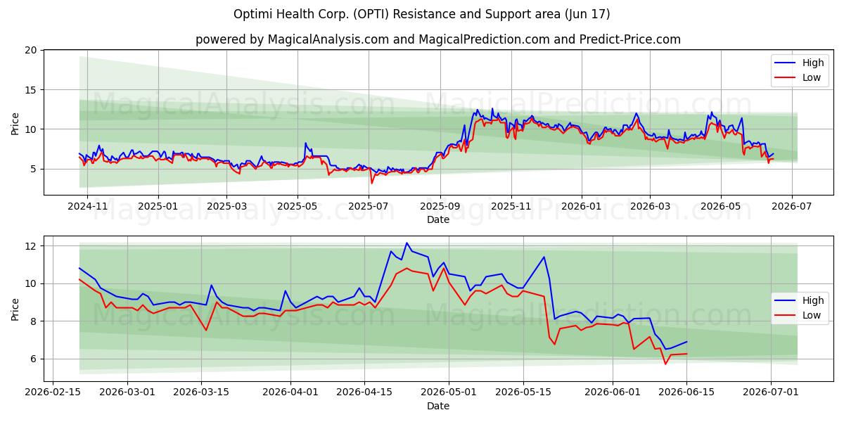  Optimi Health Corp. (OPTI) Support and Resistance area (10 Jun) 