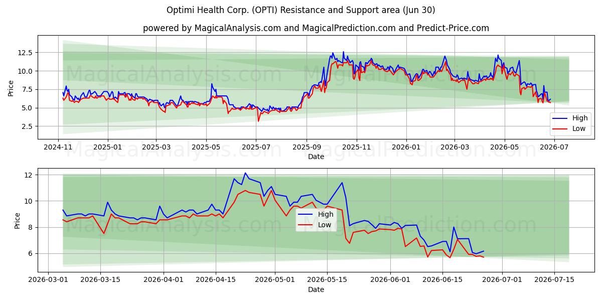  Optimi Health Corp. (OPTI) Support and Resistance area (29 Jun) 
