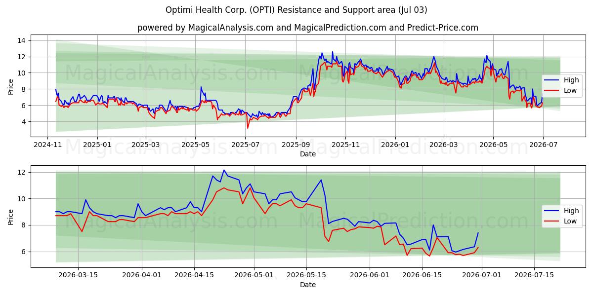  Optimi Health Corp. (OPTI) Support and Resistance area (02 Jul) 