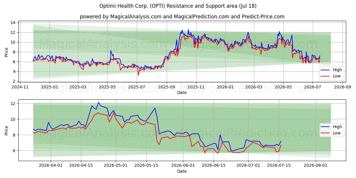  Optimi Health Corp. (OPTI) Support and Resistance area (17 Jul) 