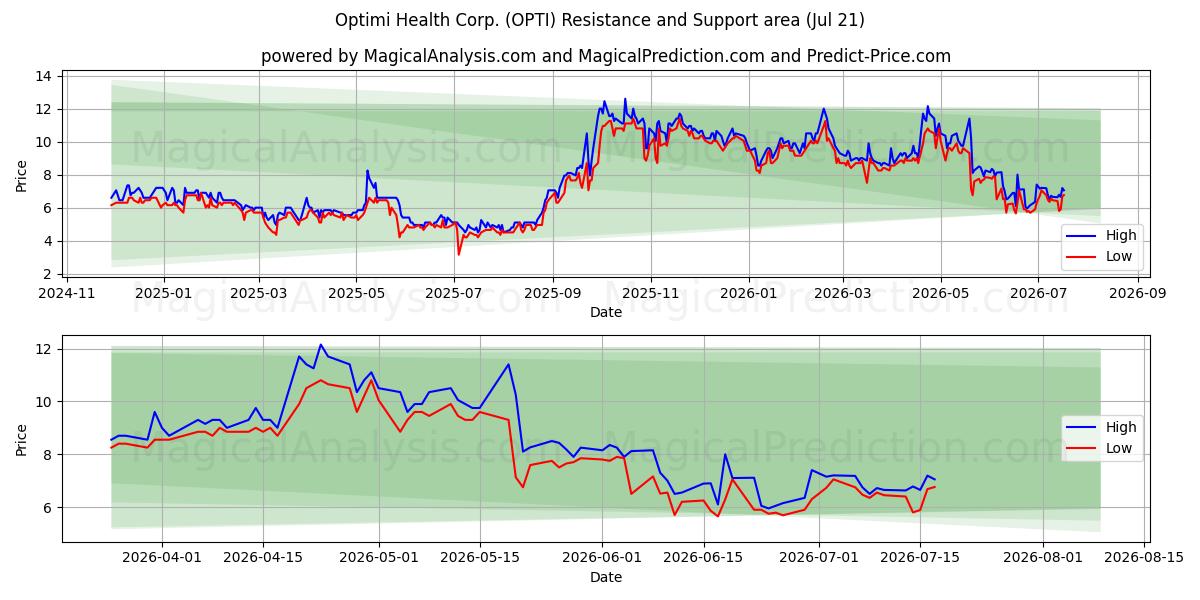  Optimi Health Corp. (OPTI) Support and Resistance area (20 Jul) 