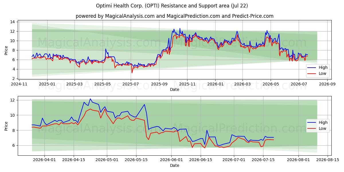  Optimi Health Corp. (OPTI) Support and Resistance area (21 Jul) 