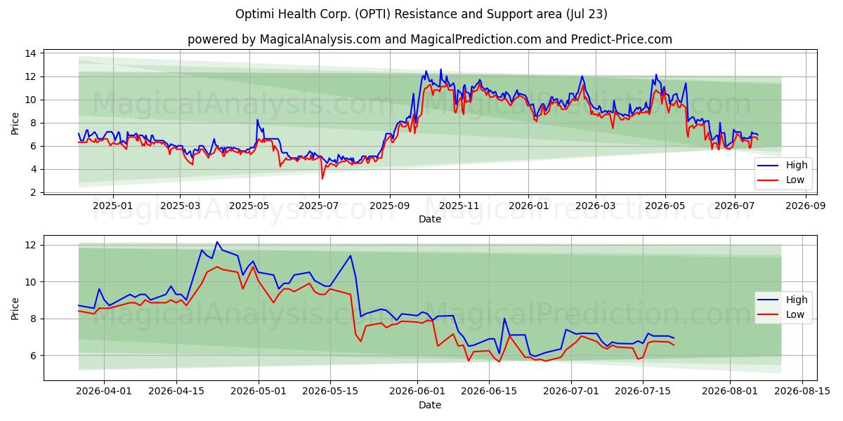  Optimi Health Corp. (OPTI) Support and Resistance area (22 Jul) 