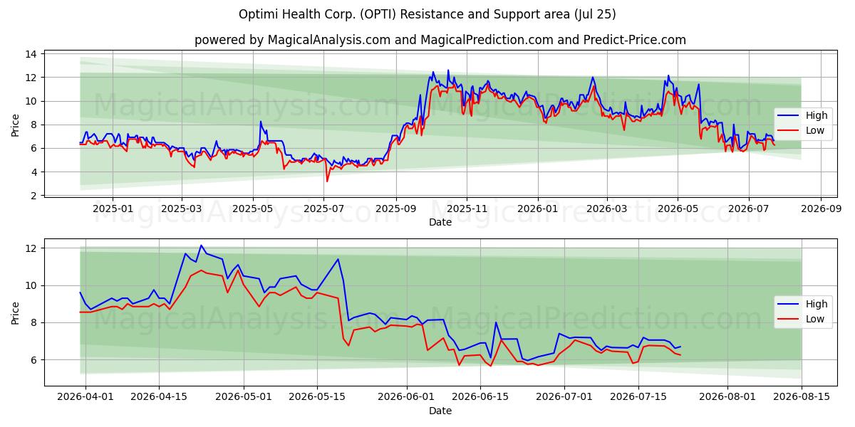  Optimi Health Corp. (OPTI) Support and Resistance area (24 Jul) 