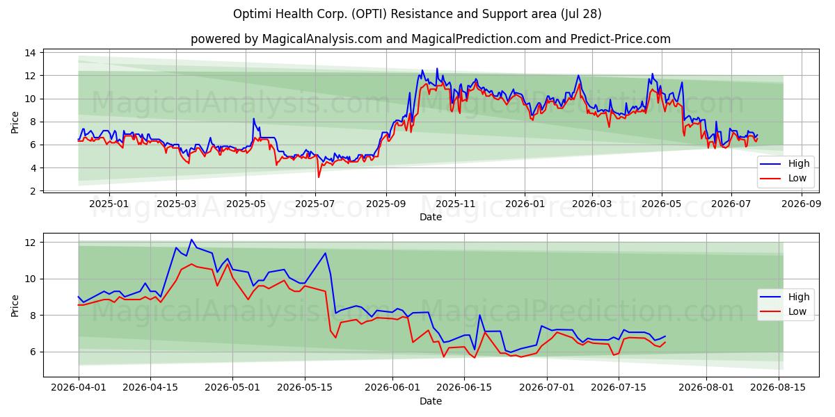  Optimi Health Corp. (OPTI) Support and Resistance area (27 Jul) 