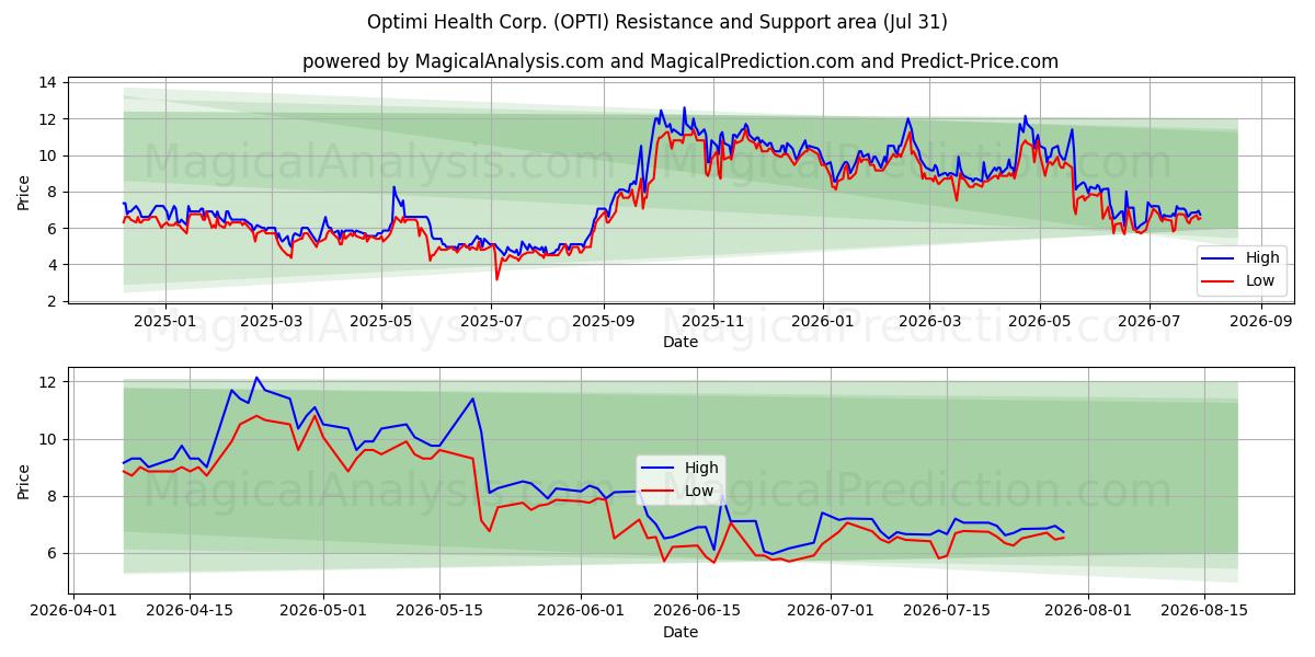  Optimi Health Corp. (OPTI) Support and Resistance area (30 Jul) 