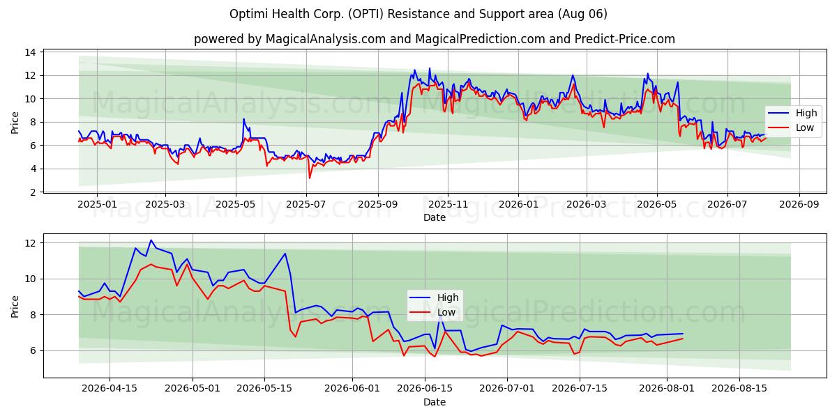  Optimi Health Corp. (OPTI) Support and Resistance area (05 Aug) 