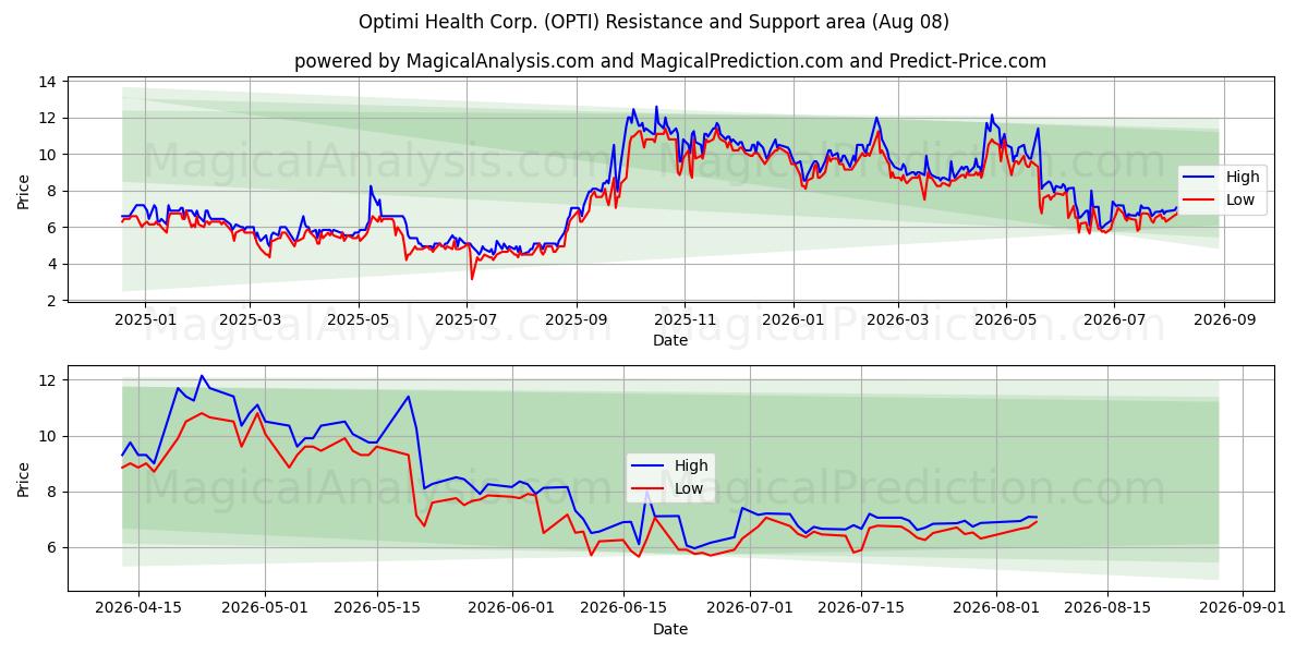  Optimi Health Corp. (OPTI) Support and Resistance area (07 Aug) 