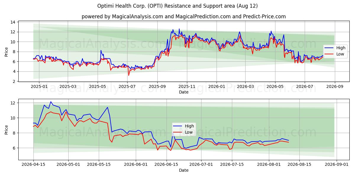 Optimi Health Corp. (OPTI) Support and Resistance area (11 Aug) 