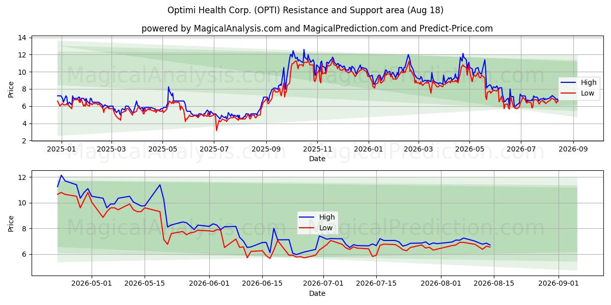  Optimi Health Corp. (OPTI) Support and Resistance area (14 Aug) 