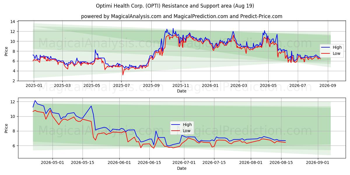  Optimi Health Corp. (OPTI) Support and Resistance area (18 Aug) 
