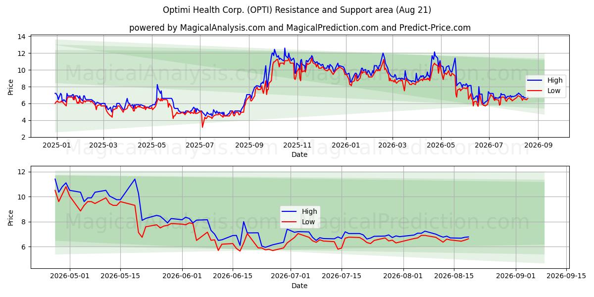  Optimi Health Corp. (OPTI) Support and Resistance area (19 Aug) 