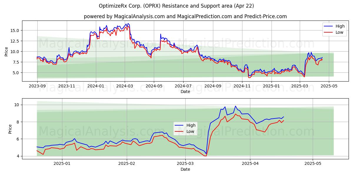 OptimizeRx Corp. (OPRX) Support and Resistance area (22 Apr) 