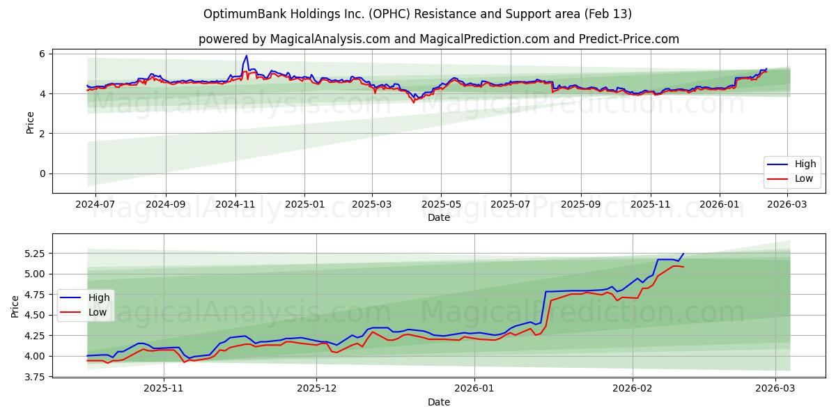  OptimumBank Holdings Inc. (OPHC) Support and Resistance area (12 Feb) 