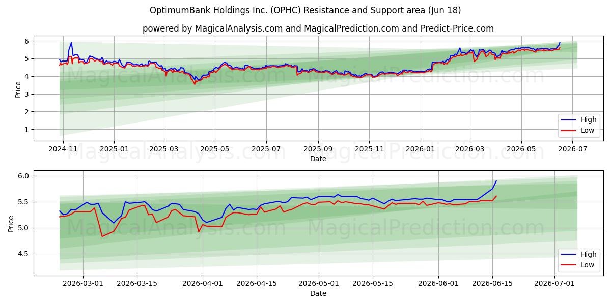  OptimumBank Holdings Inc. (OPHC) Support and Resistance area (17 Jun) 