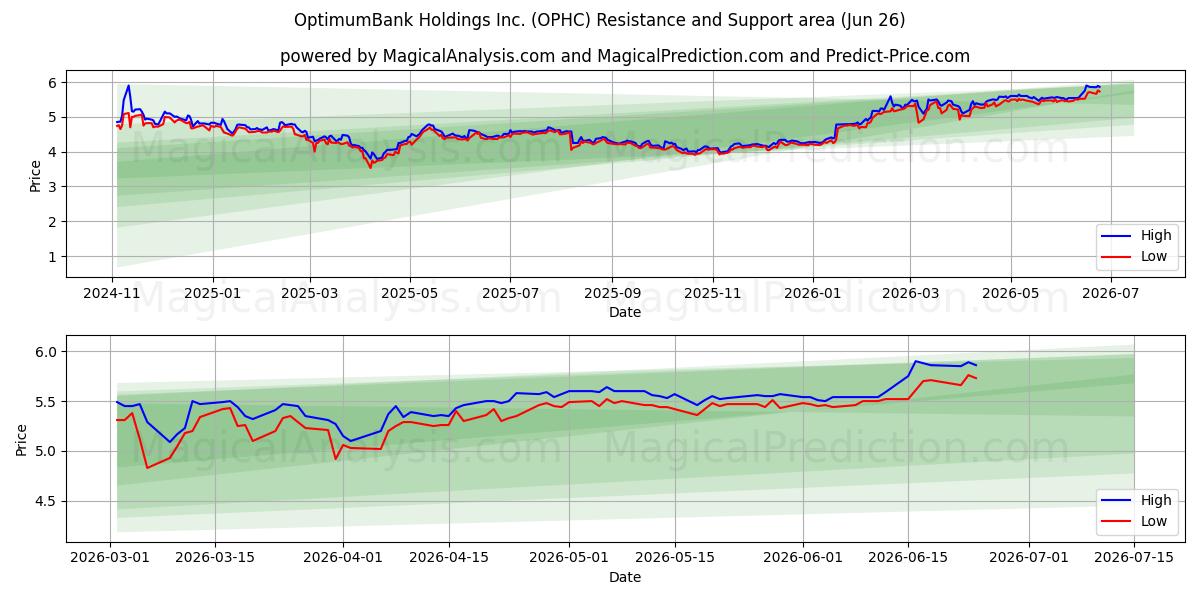  OptimumBank Holdings Inc. (OPHC) Support and Resistance area (25 Jun) 