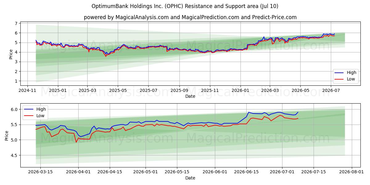  OptimumBank Holdings Inc. (OPHC) Support and Resistance area (09 Jul) 