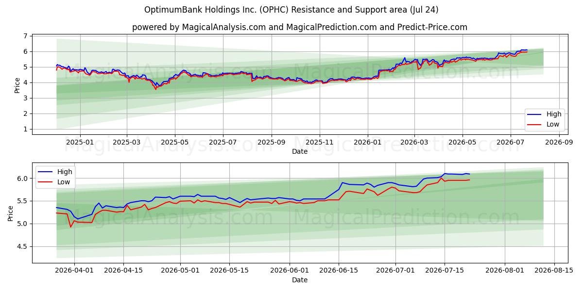  OptimumBank Holdings Inc. (OPHC) Support and Resistance area (23 Jul) 