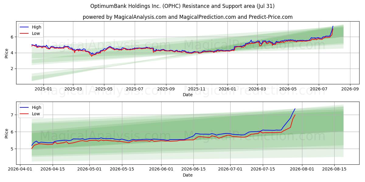  OptimumBank Holdings Inc. (OPHC) Support and Resistance area (30 Jul) 
